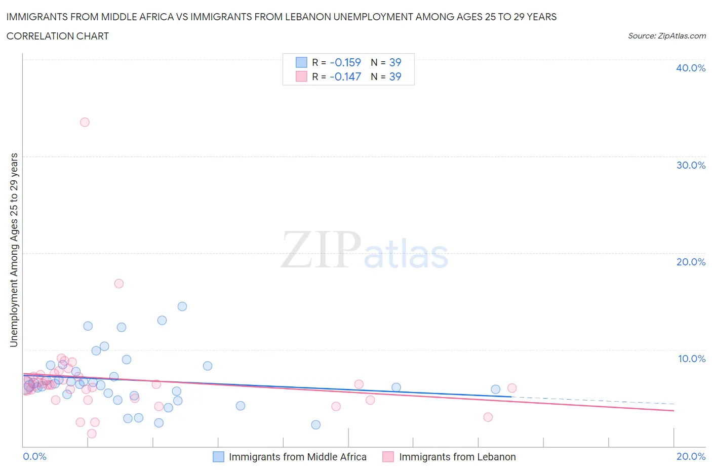 Immigrants from Middle Africa vs Immigrants from Lebanon Unemployment Among Ages 25 to 29 years