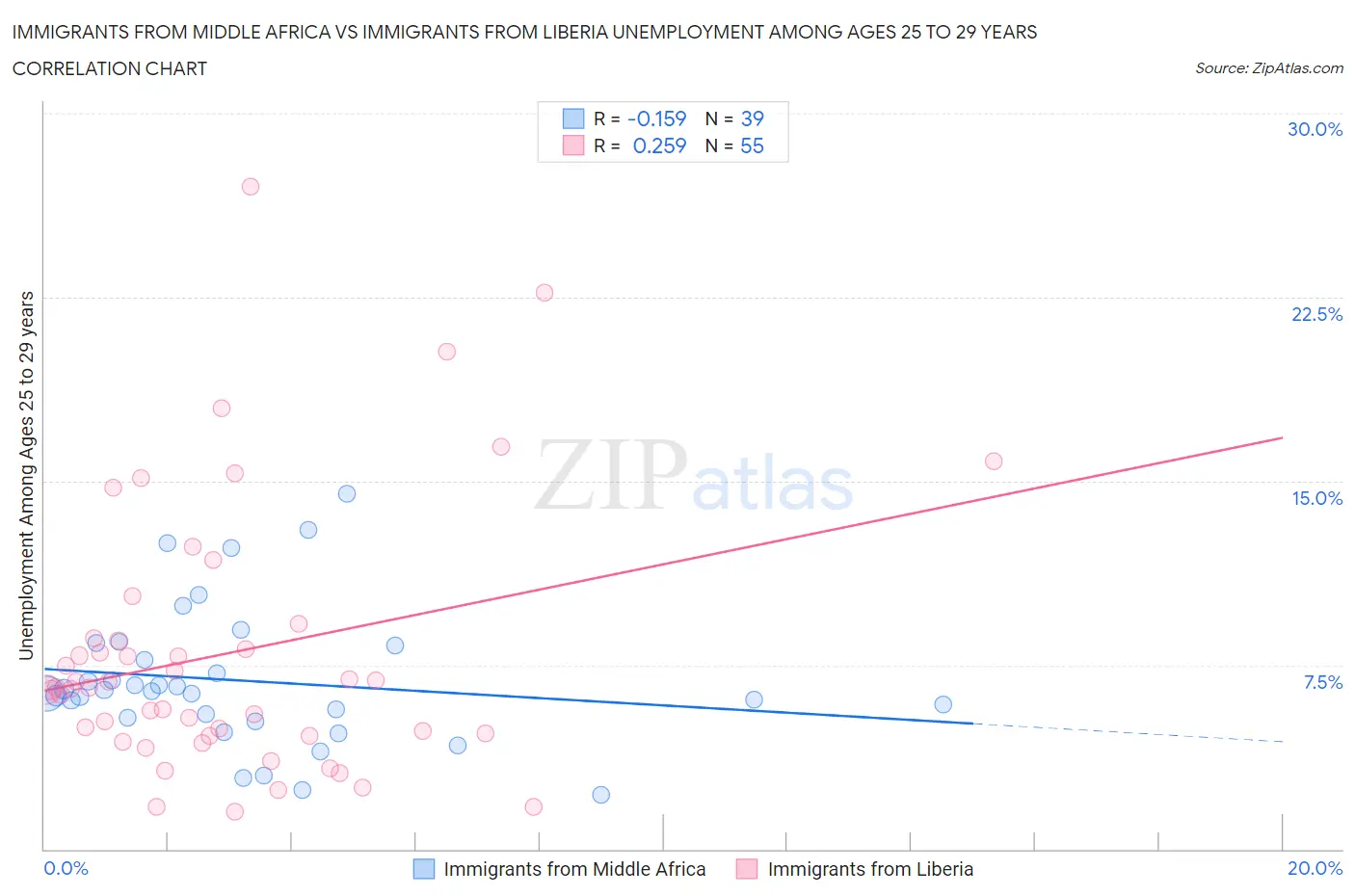 Immigrants from Middle Africa vs Immigrants from Liberia Unemployment Among Ages 25 to 29 years