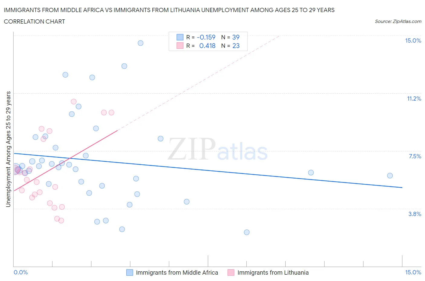 Immigrants from Middle Africa vs Immigrants from Lithuania Unemployment Among Ages 25 to 29 years