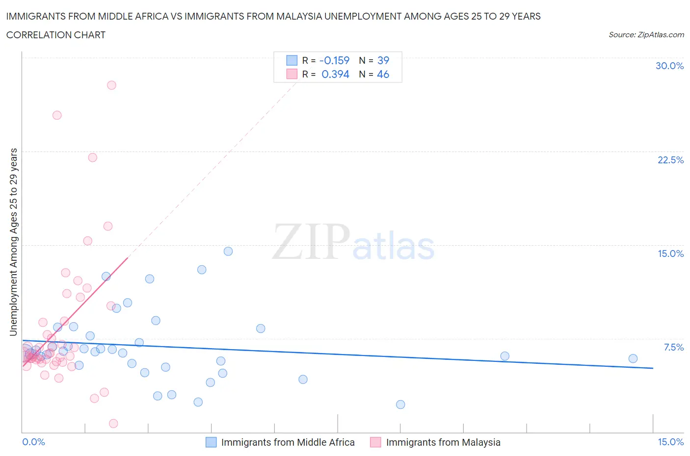 Immigrants from Middle Africa vs Immigrants from Malaysia Unemployment Among Ages 25 to 29 years