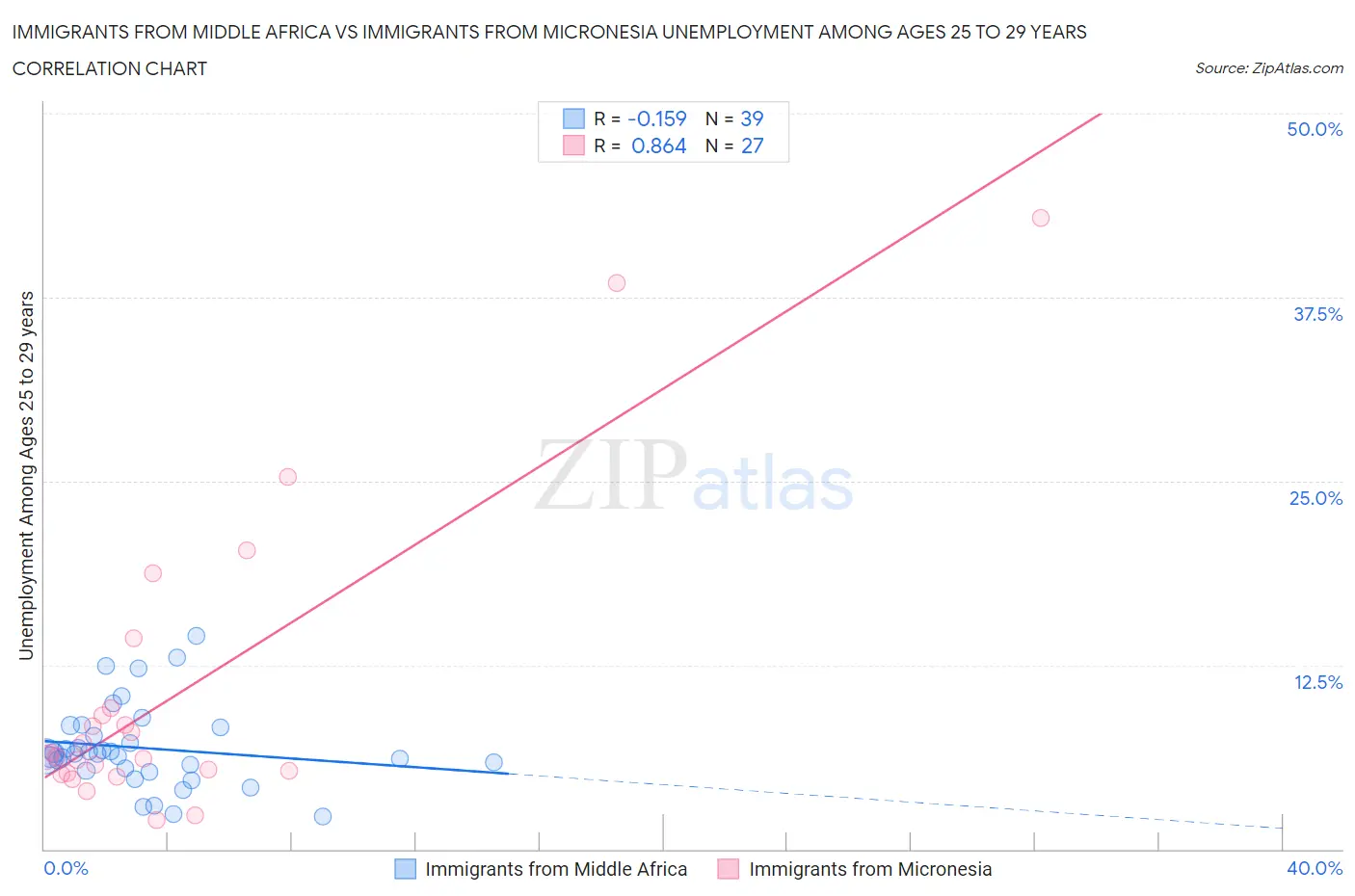 Immigrants from Middle Africa vs Immigrants from Micronesia Unemployment Among Ages 25 to 29 years