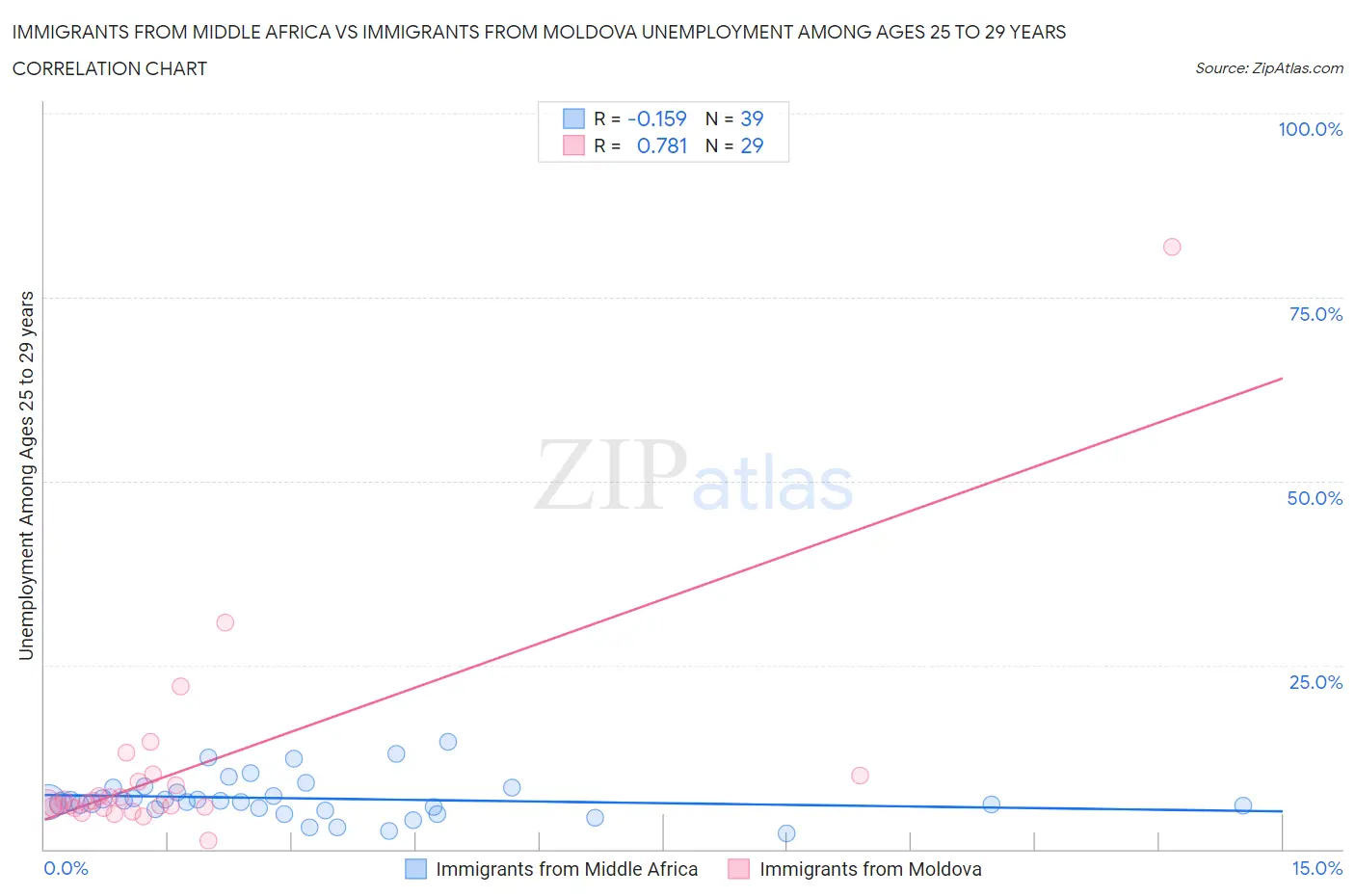 Immigrants from Middle Africa vs Immigrants from Moldova Unemployment Among Ages 25 to 29 years