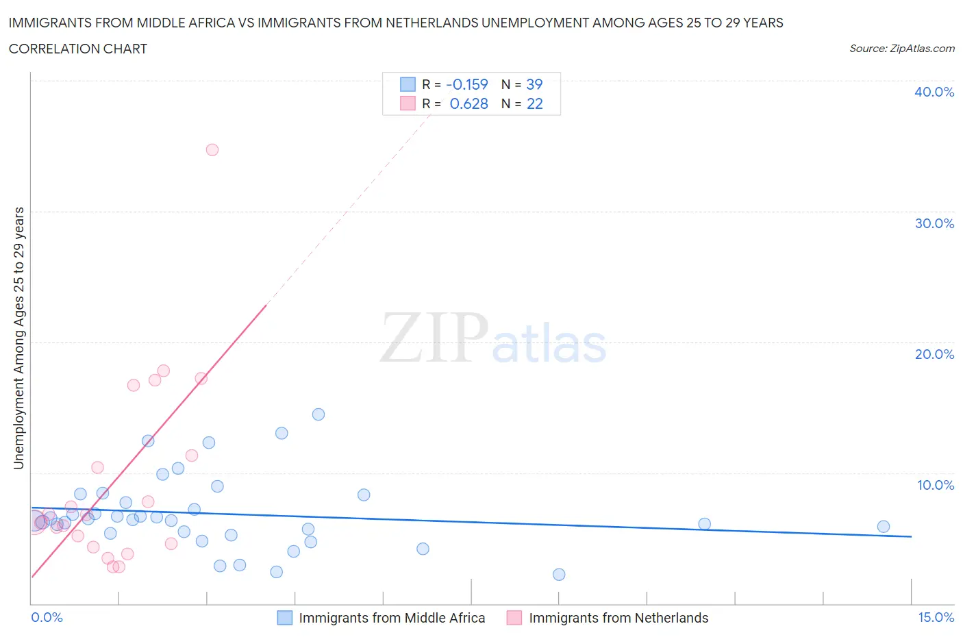 Immigrants from Middle Africa vs Immigrants from Netherlands Unemployment Among Ages 25 to 29 years