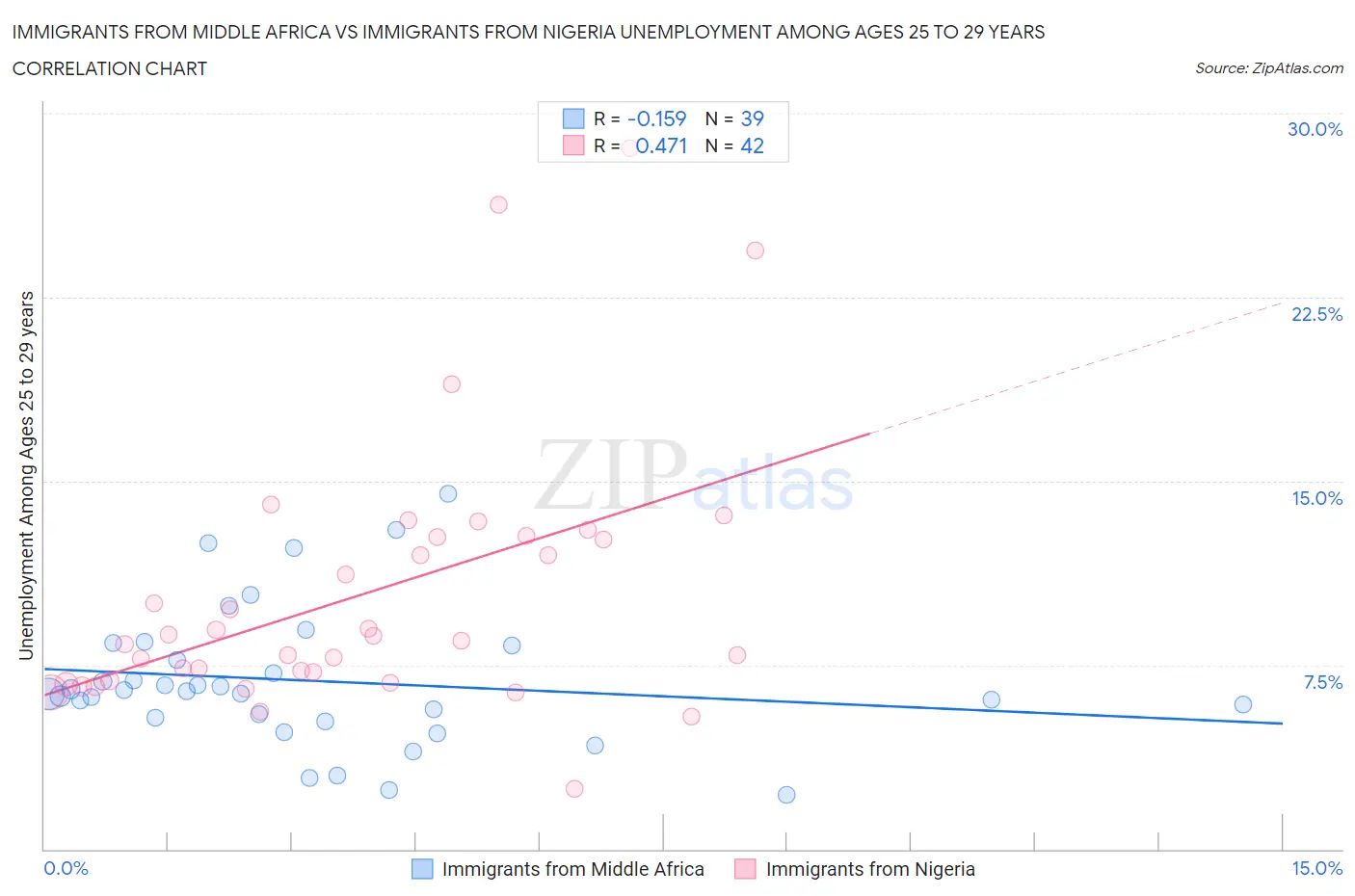 Immigrants from Middle Africa vs Immigrants from Nigeria Unemployment Among Ages 25 to 29 years