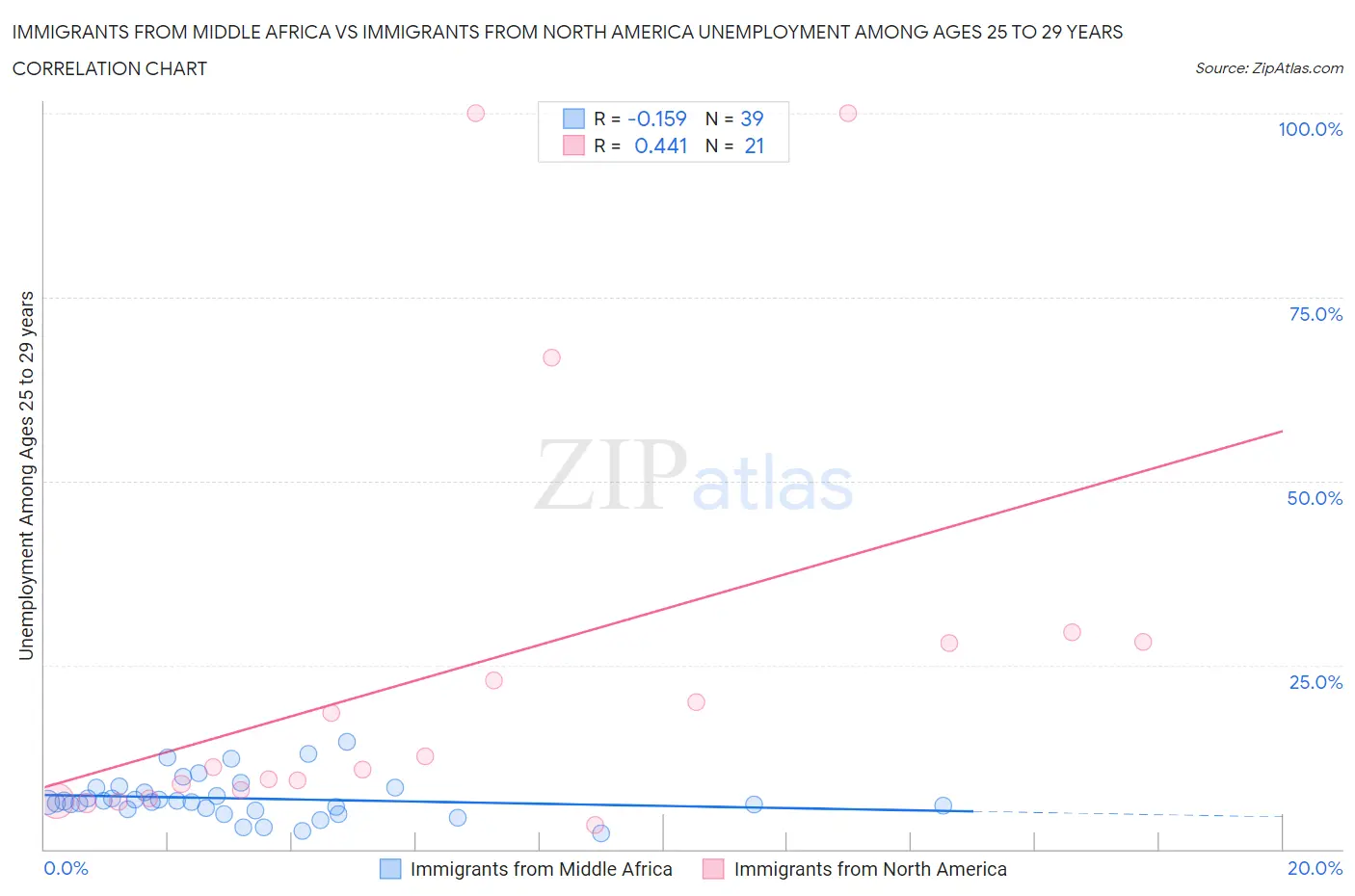 Immigrants from Middle Africa vs Immigrants from North America Unemployment Among Ages 25 to 29 years