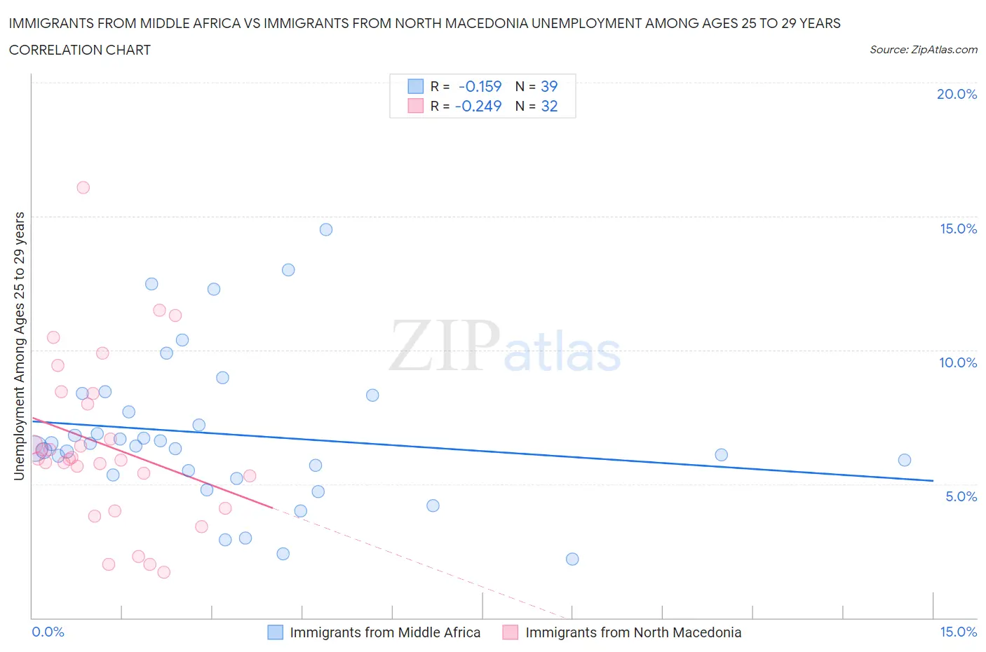 Immigrants from Middle Africa vs Immigrants from North Macedonia Unemployment Among Ages 25 to 29 years