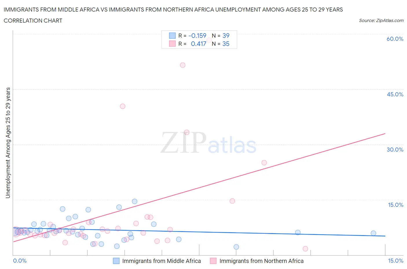 Immigrants from Middle Africa vs Immigrants from Northern Africa Unemployment Among Ages 25 to 29 years