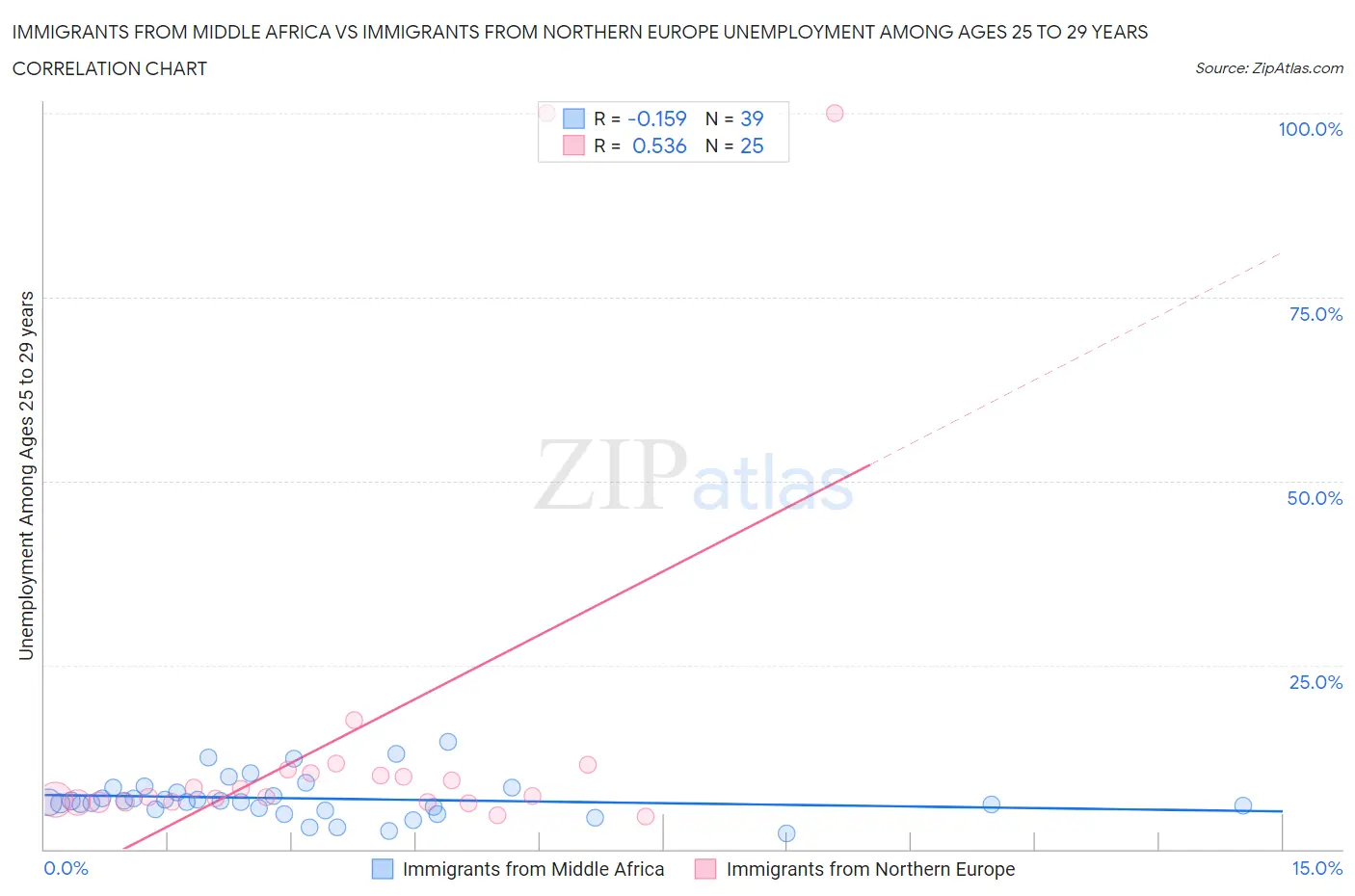 Immigrants from Middle Africa vs Immigrants from Northern Europe Unemployment Among Ages 25 to 29 years