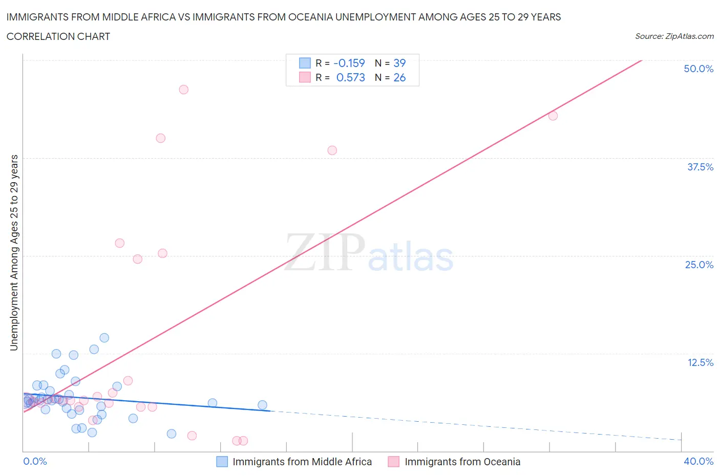 Immigrants from Middle Africa vs Immigrants from Oceania Unemployment Among Ages 25 to 29 years