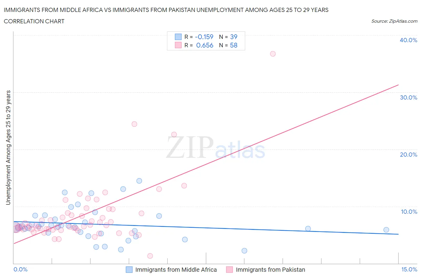Immigrants from Middle Africa vs Immigrants from Pakistan Unemployment Among Ages 25 to 29 years