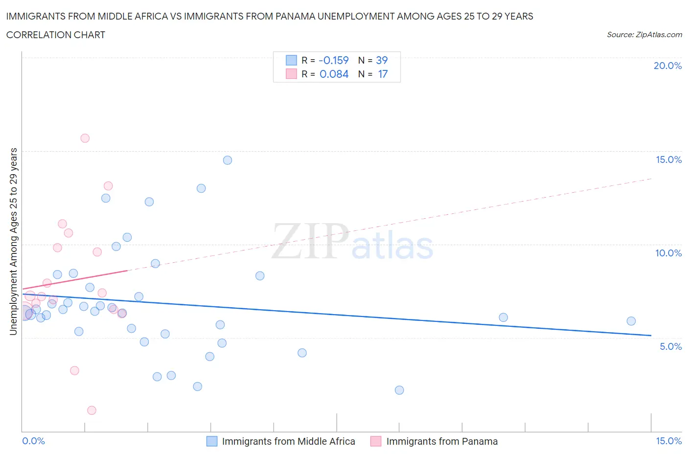 Immigrants from Middle Africa vs Immigrants from Panama Unemployment Among Ages 25 to 29 years