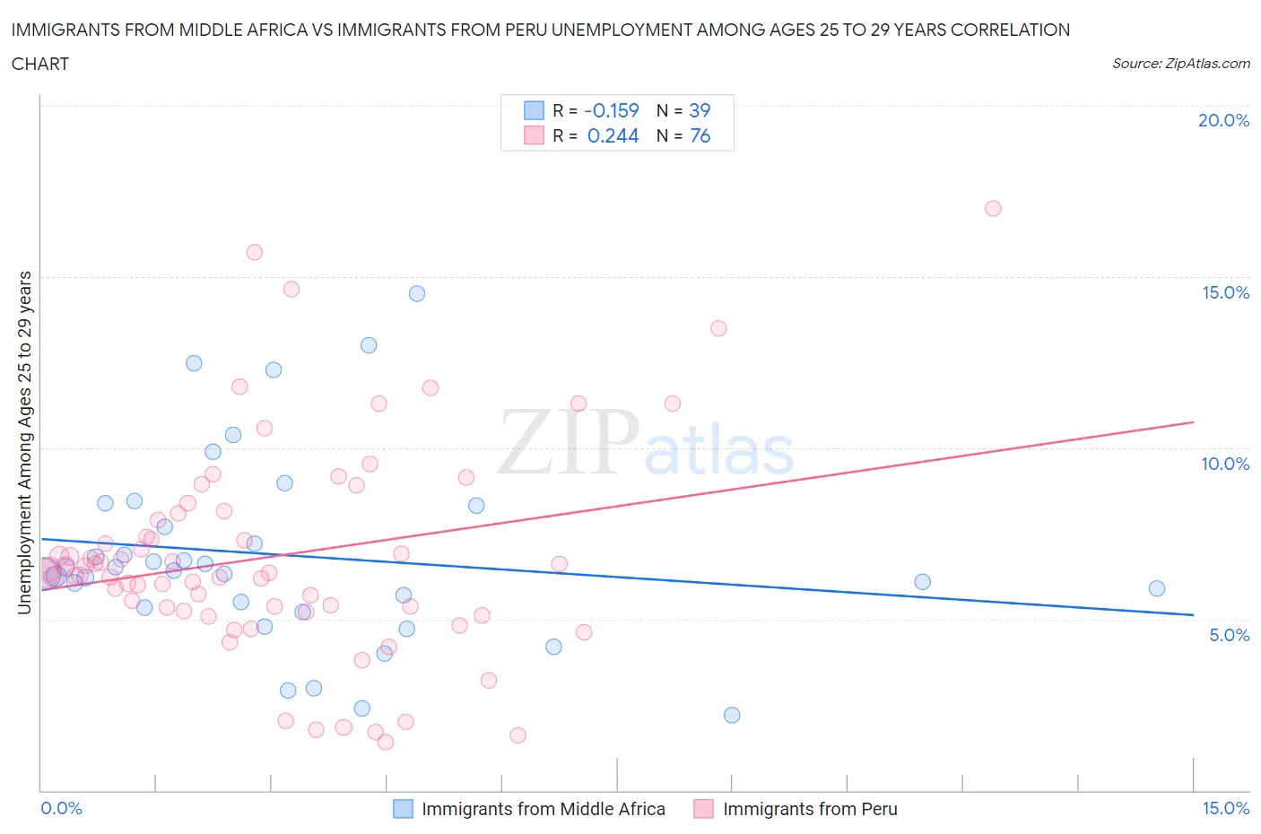 Immigrants from Middle Africa vs Immigrants from Peru Unemployment Among Ages 25 to 29 years