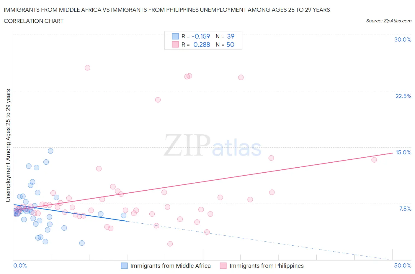 Immigrants from Middle Africa vs Immigrants from Philippines Unemployment Among Ages 25 to 29 years