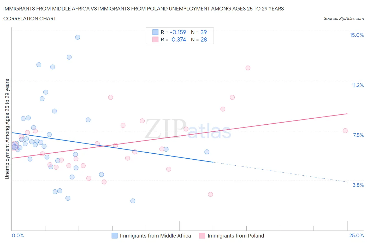 Immigrants from Middle Africa vs Immigrants from Poland Unemployment Among Ages 25 to 29 years