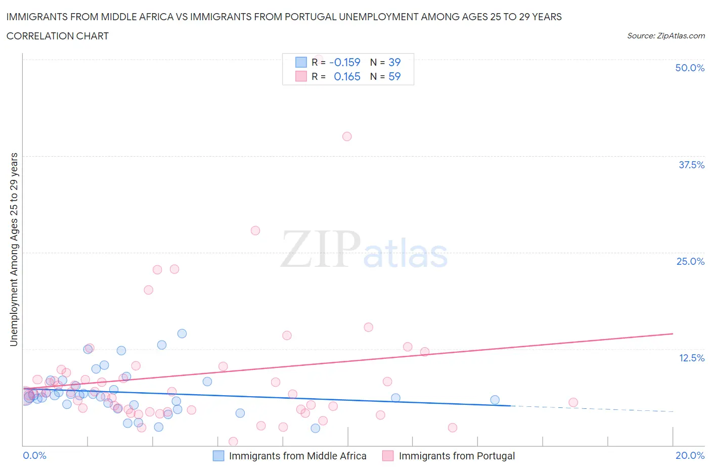 Immigrants from Middle Africa vs Immigrants from Portugal Unemployment Among Ages 25 to 29 years