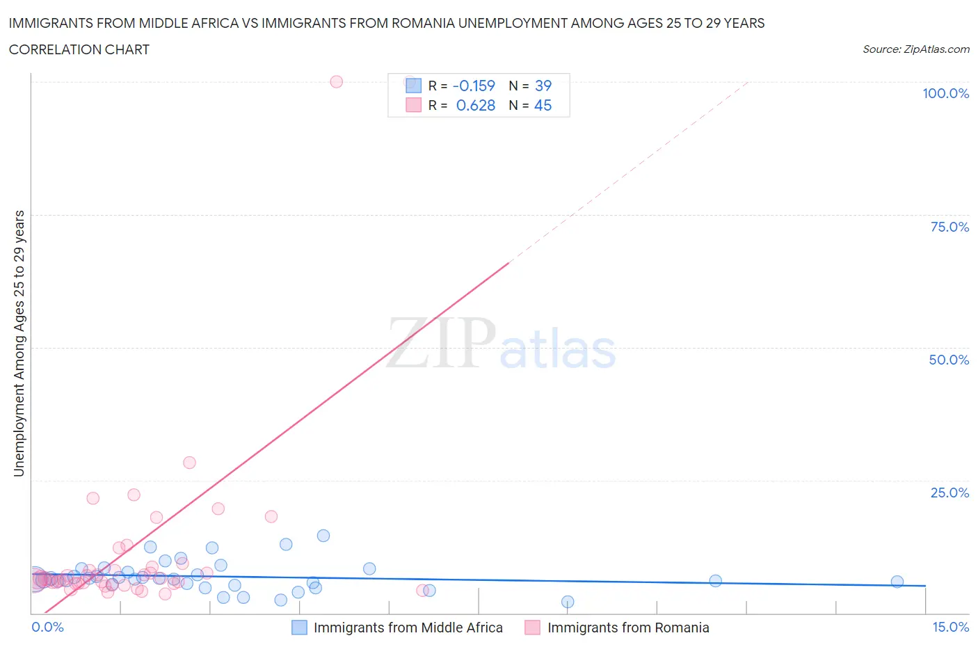 Immigrants from Middle Africa vs Immigrants from Romania Unemployment Among Ages 25 to 29 years