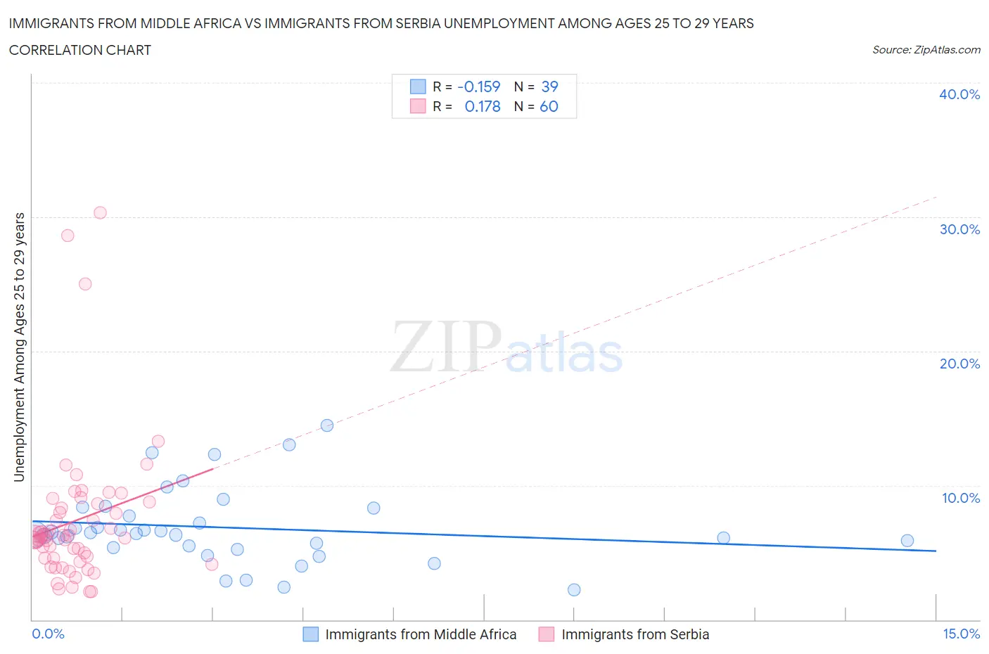 Immigrants from Middle Africa vs Immigrants from Serbia Unemployment Among Ages 25 to 29 years