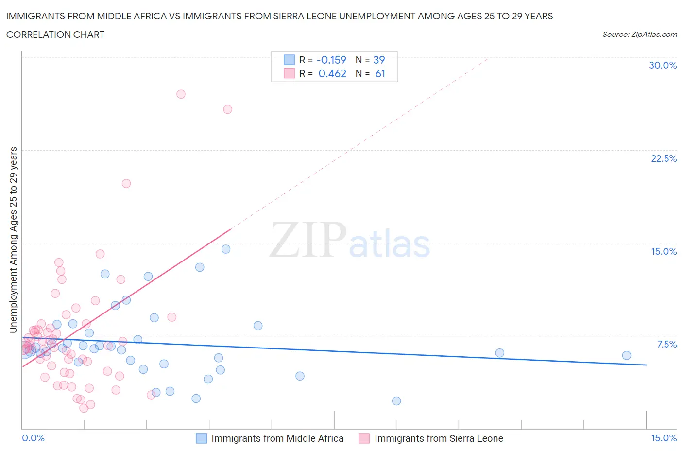 Immigrants from Middle Africa vs Immigrants from Sierra Leone Unemployment Among Ages 25 to 29 years