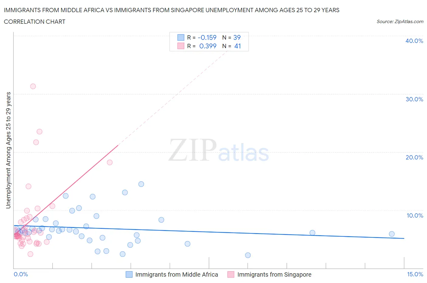 Immigrants from Middle Africa vs Immigrants from Singapore Unemployment Among Ages 25 to 29 years