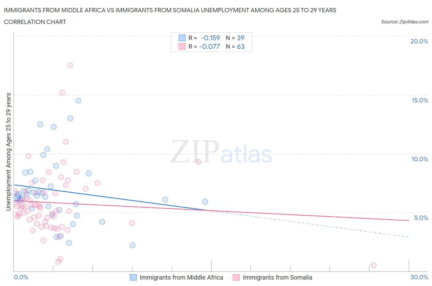Immigrants from Middle Africa vs Immigrants from Somalia Unemployment Among Ages 25 to 29 years