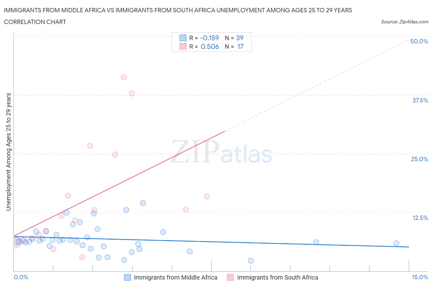 Immigrants from Middle Africa vs Immigrants from South Africa Unemployment Among Ages 25 to 29 years