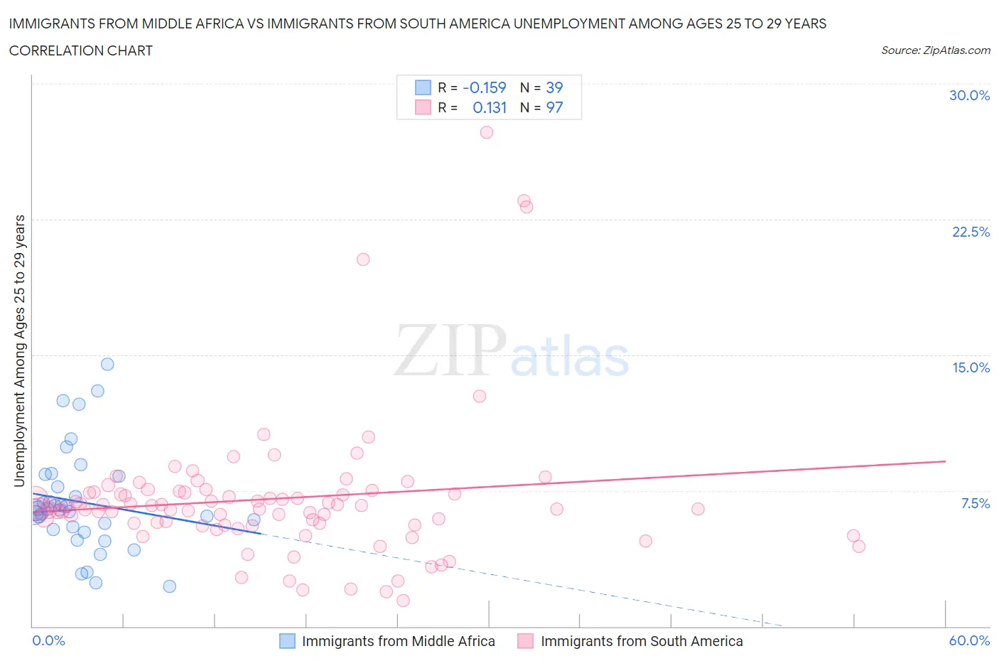 Immigrants from Middle Africa vs Immigrants from South America Unemployment Among Ages 25 to 29 years