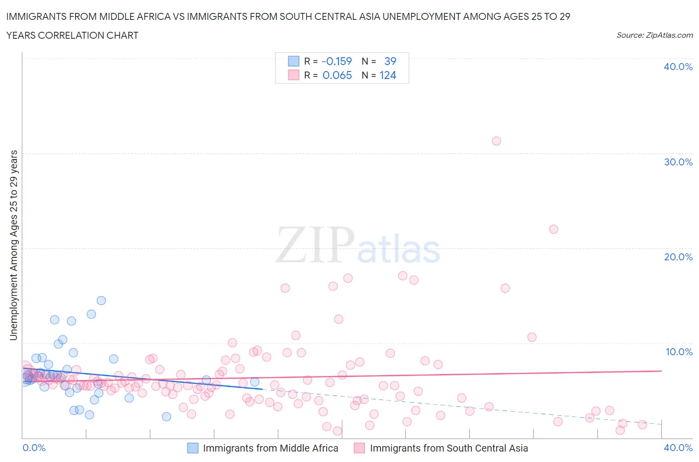 Immigrants from Middle Africa vs Immigrants from South Central Asia Unemployment Among Ages 25 to 29 years
