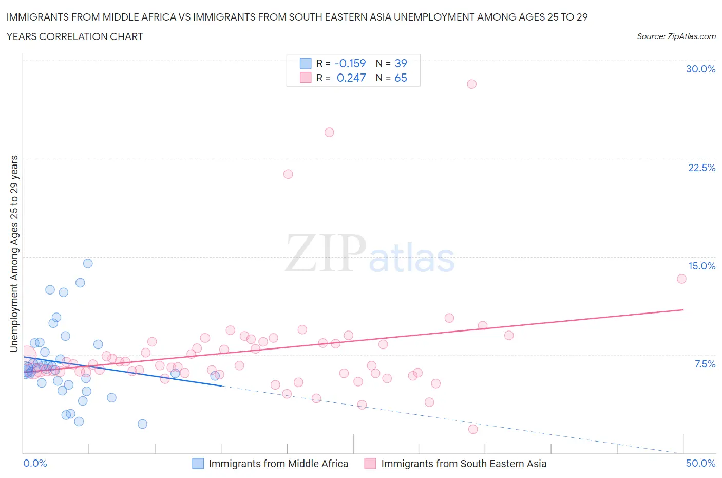 Immigrants from Middle Africa vs Immigrants from South Eastern Asia Unemployment Among Ages 25 to 29 years