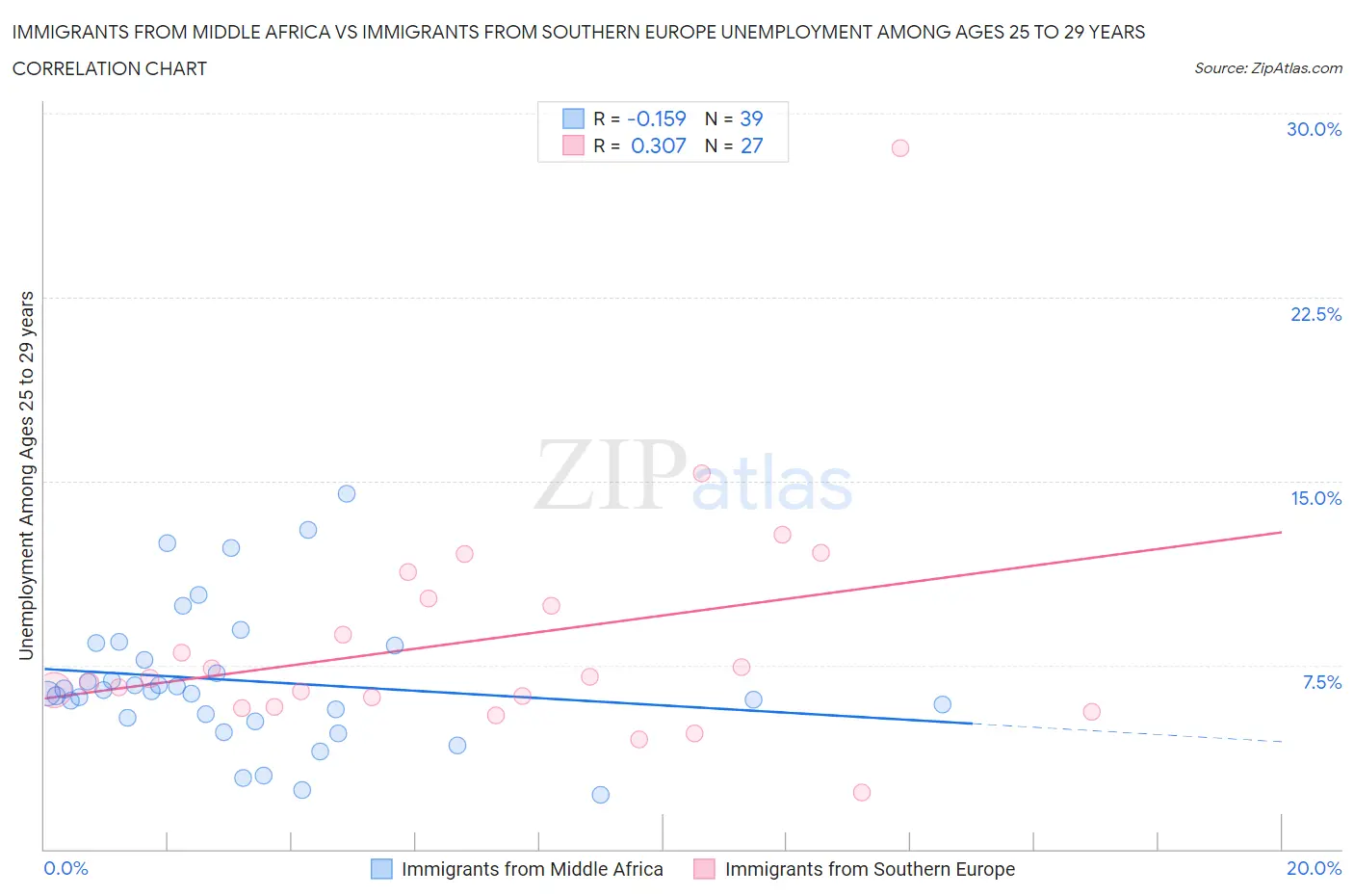 Immigrants from Middle Africa vs Immigrants from Southern Europe Unemployment Among Ages 25 to 29 years