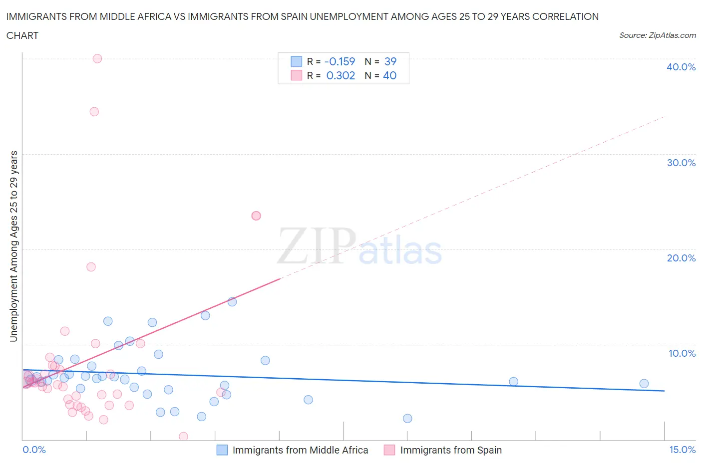Immigrants from Middle Africa vs Immigrants from Spain Unemployment Among Ages 25 to 29 years