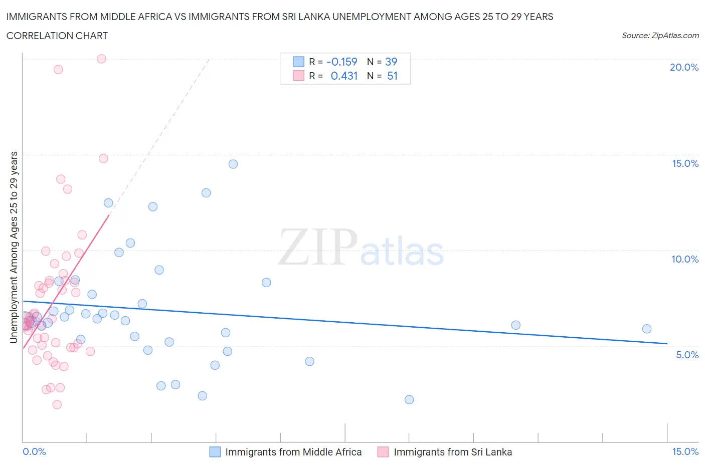 Immigrants from Middle Africa vs Immigrants from Sri Lanka Unemployment Among Ages 25 to 29 years