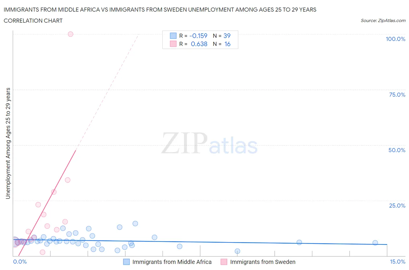 Immigrants from Middle Africa vs Immigrants from Sweden Unemployment Among Ages 25 to 29 years