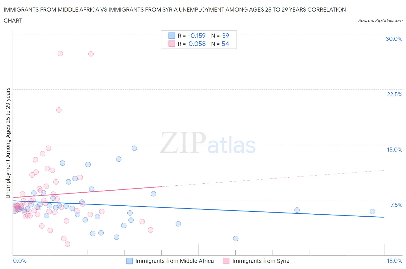Immigrants from Middle Africa vs Immigrants from Syria Unemployment Among Ages 25 to 29 years