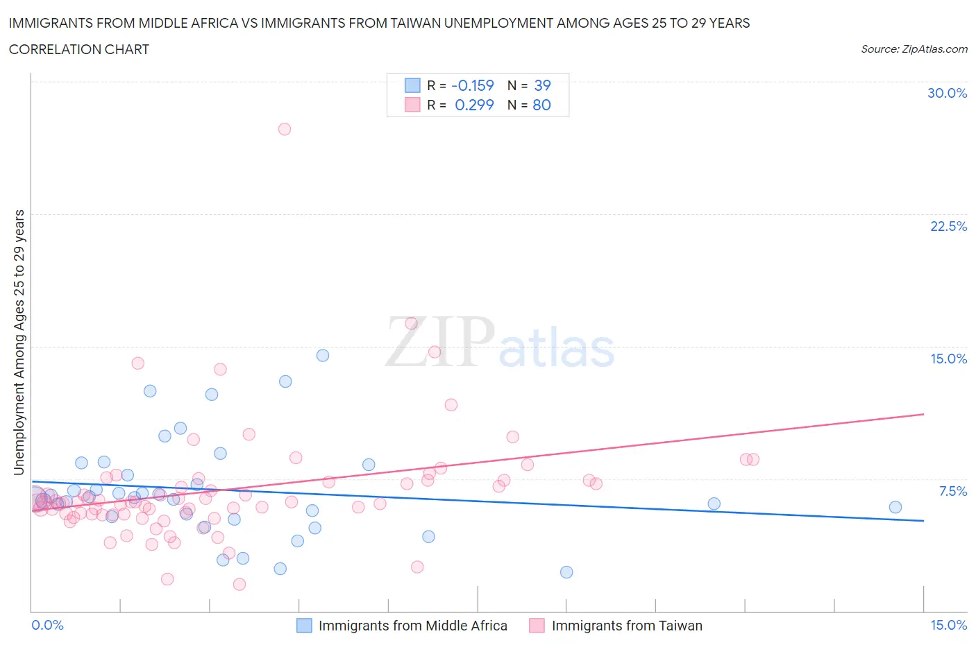 Immigrants from Middle Africa vs Immigrants from Taiwan Unemployment Among Ages 25 to 29 years