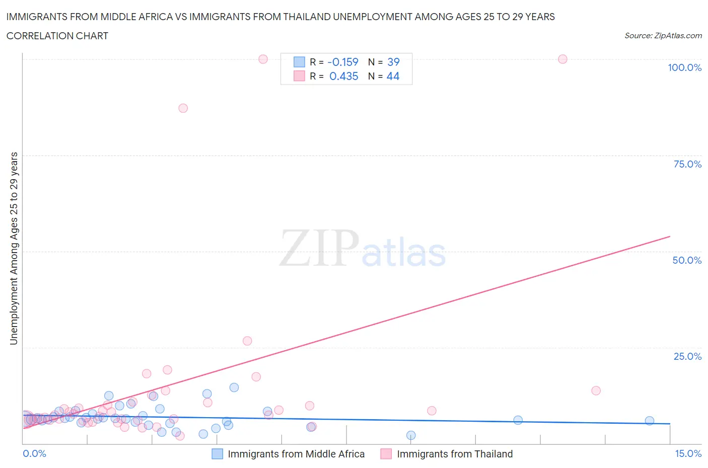 Immigrants from Middle Africa vs Immigrants from Thailand Unemployment Among Ages 25 to 29 years