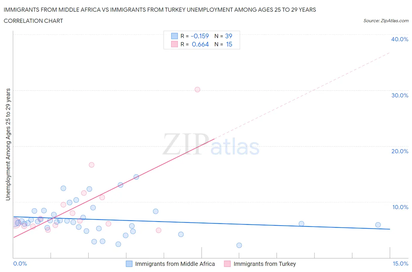 Immigrants from Middle Africa vs Immigrants from Turkey Unemployment Among Ages 25 to 29 years