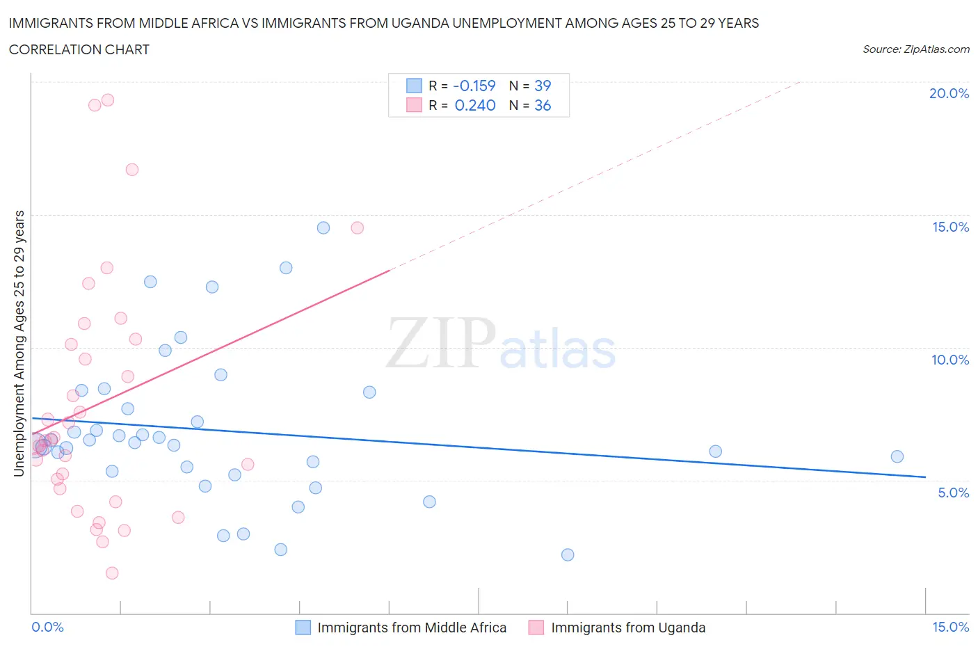 Immigrants from Middle Africa vs Immigrants from Uganda Unemployment Among Ages 25 to 29 years