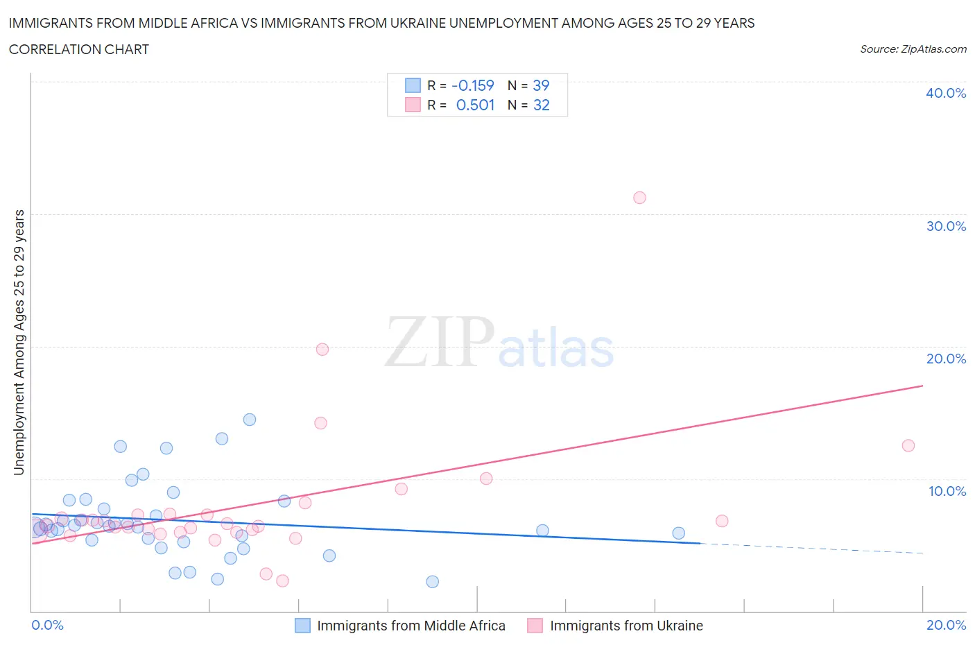 Immigrants from Middle Africa vs Immigrants from Ukraine Unemployment Among Ages 25 to 29 years