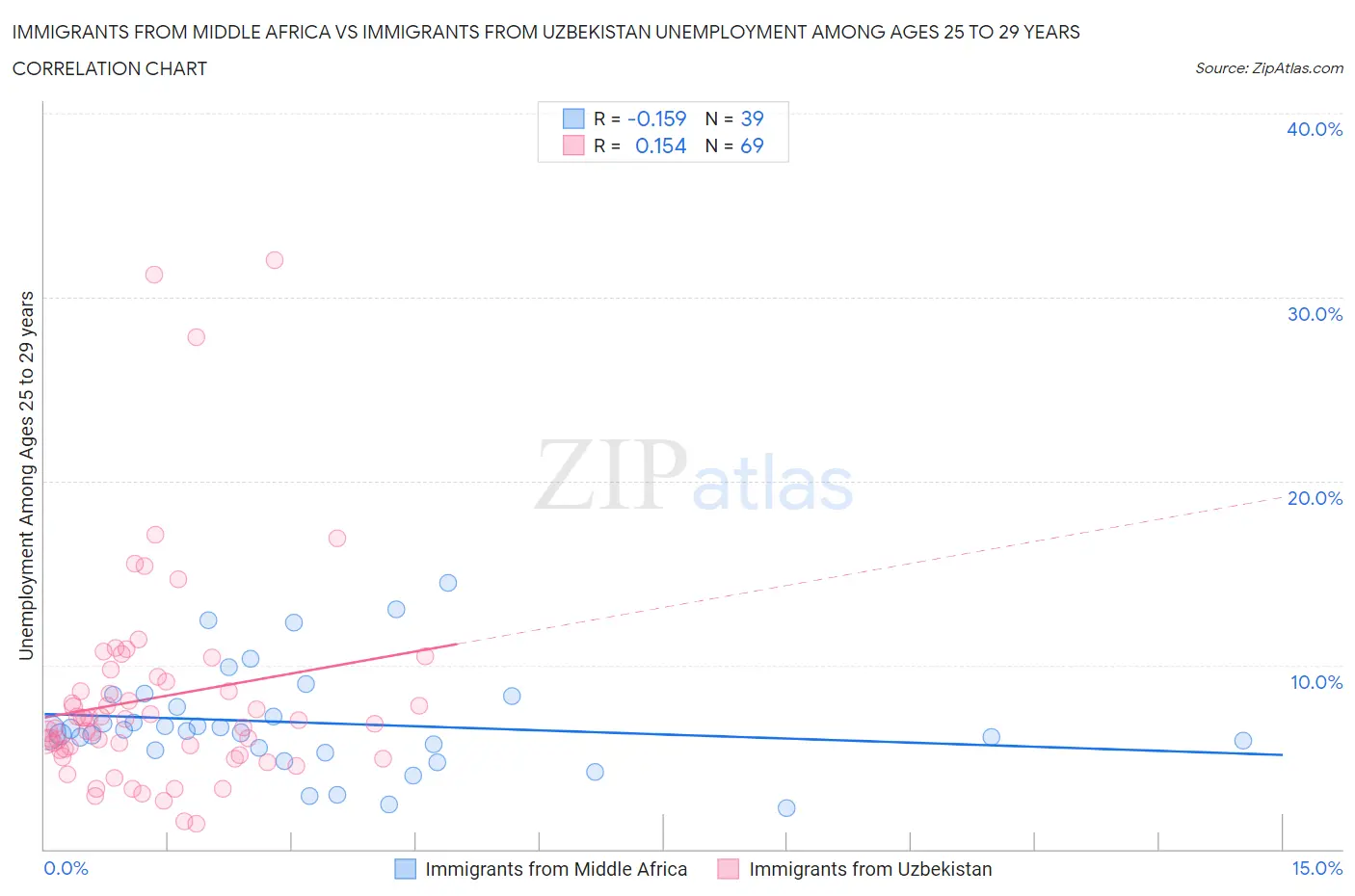 Immigrants from Middle Africa vs Immigrants from Uzbekistan Unemployment Among Ages 25 to 29 years
