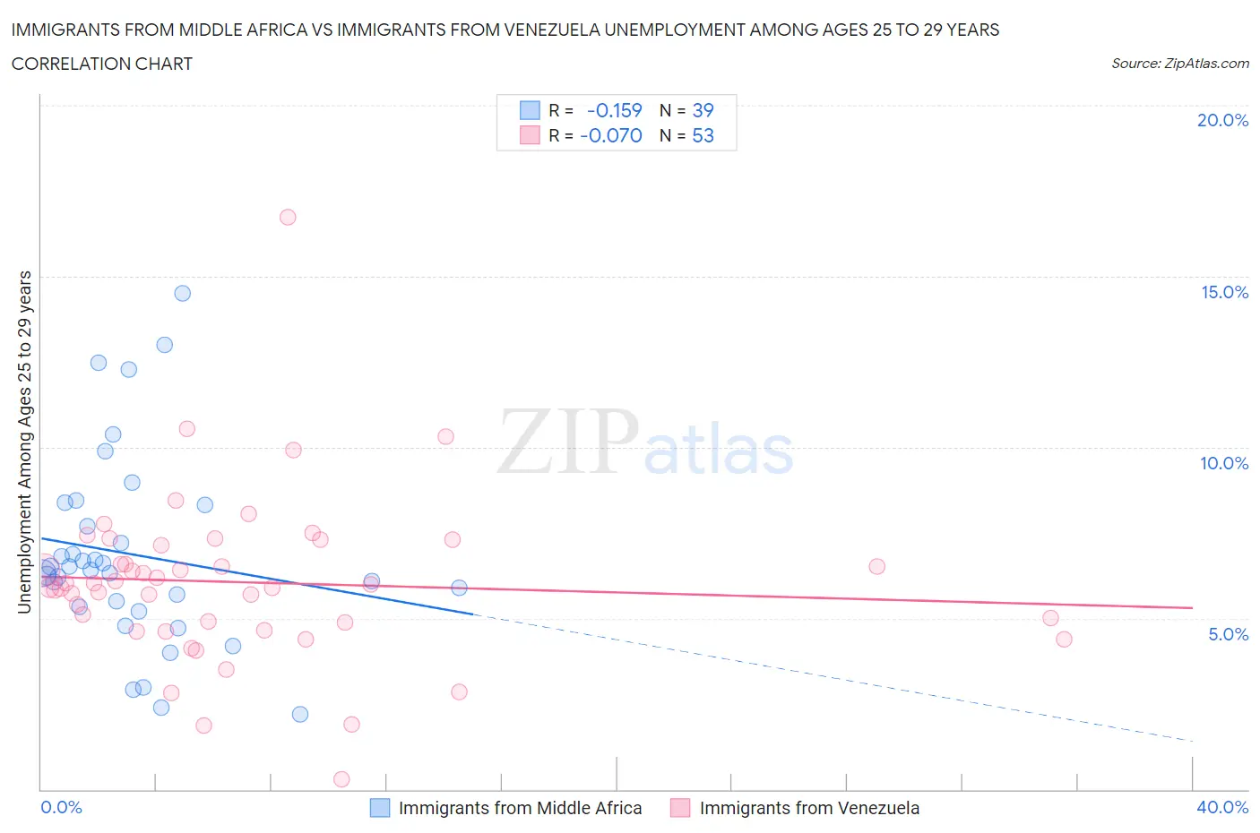 Immigrants from Middle Africa vs Immigrants from Venezuela Unemployment Among Ages 25 to 29 years