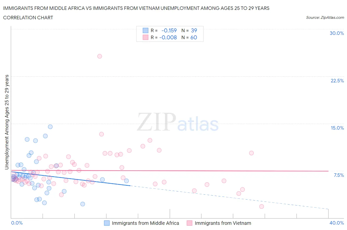 Immigrants from Middle Africa vs Immigrants from Vietnam Unemployment Among Ages 25 to 29 years