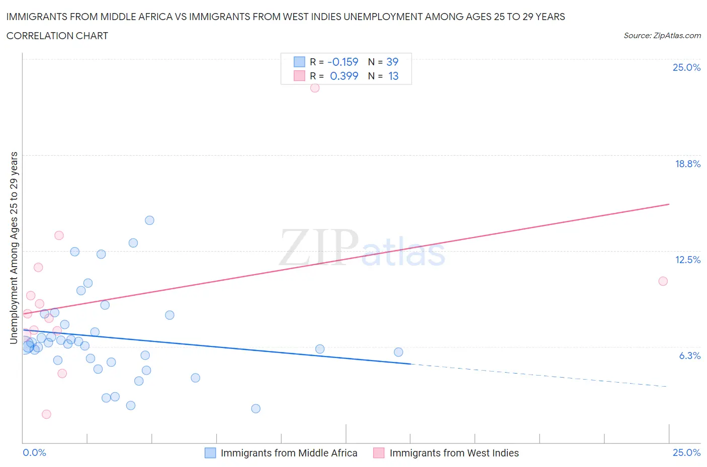 Immigrants from Middle Africa vs Immigrants from West Indies Unemployment Among Ages 25 to 29 years
