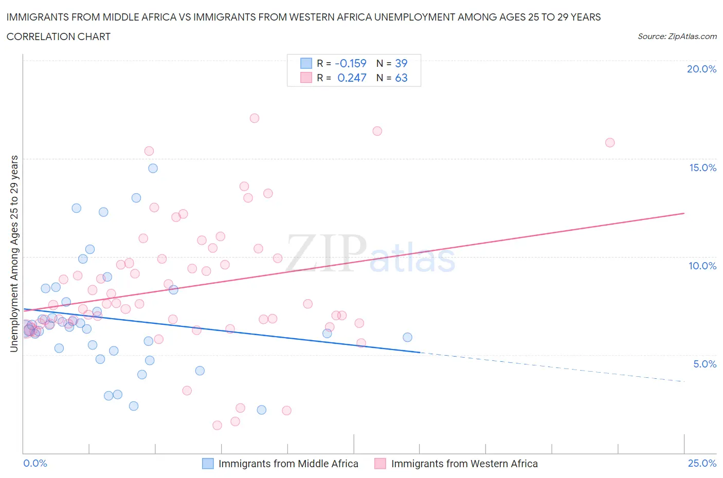Immigrants from Middle Africa vs Immigrants from Western Africa Unemployment Among Ages 25 to 29 years