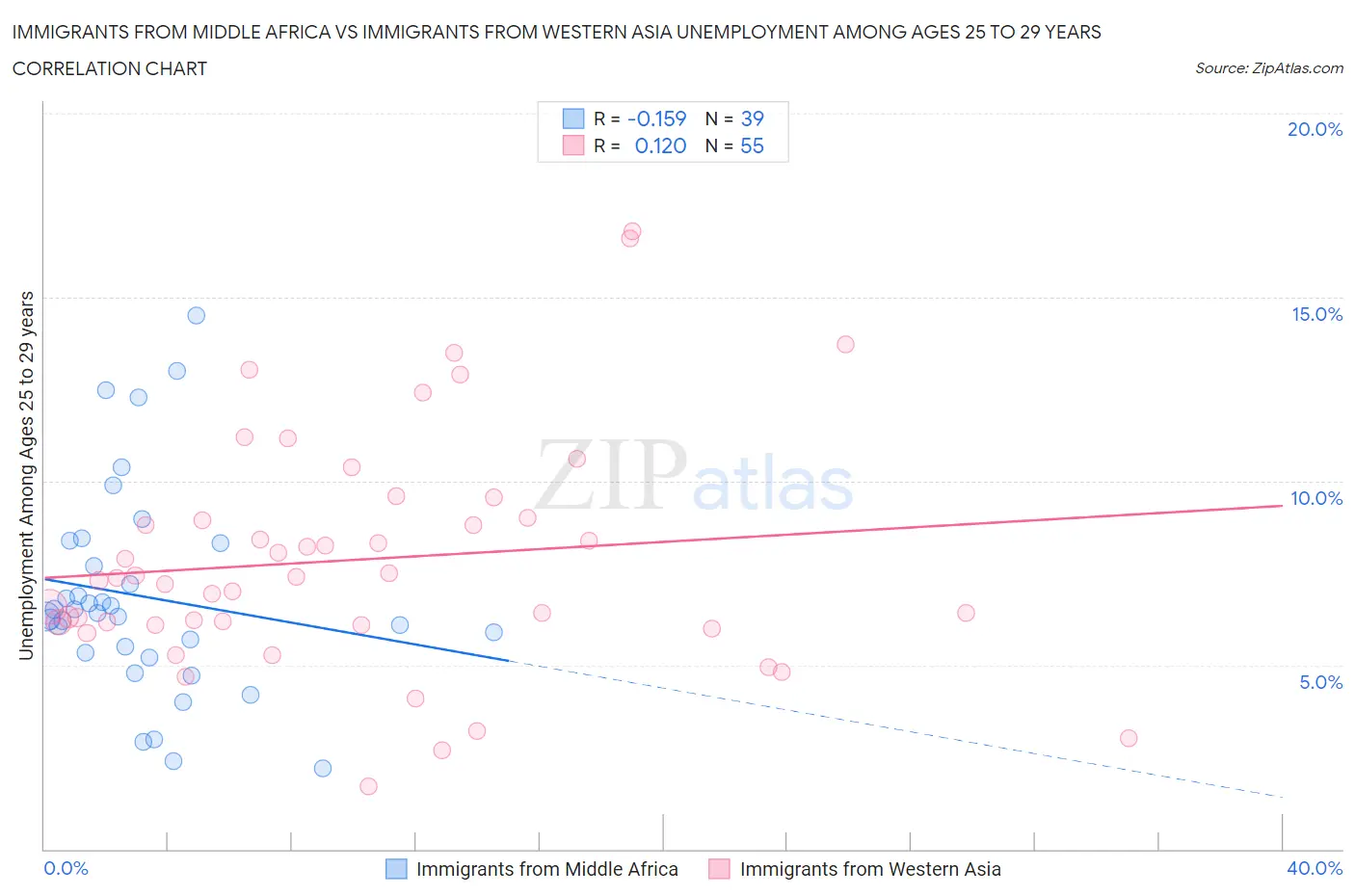 Immigrants from Middle Africa vs Immigrants from Western Asia Unemployment Among Ages 25 to 29 years