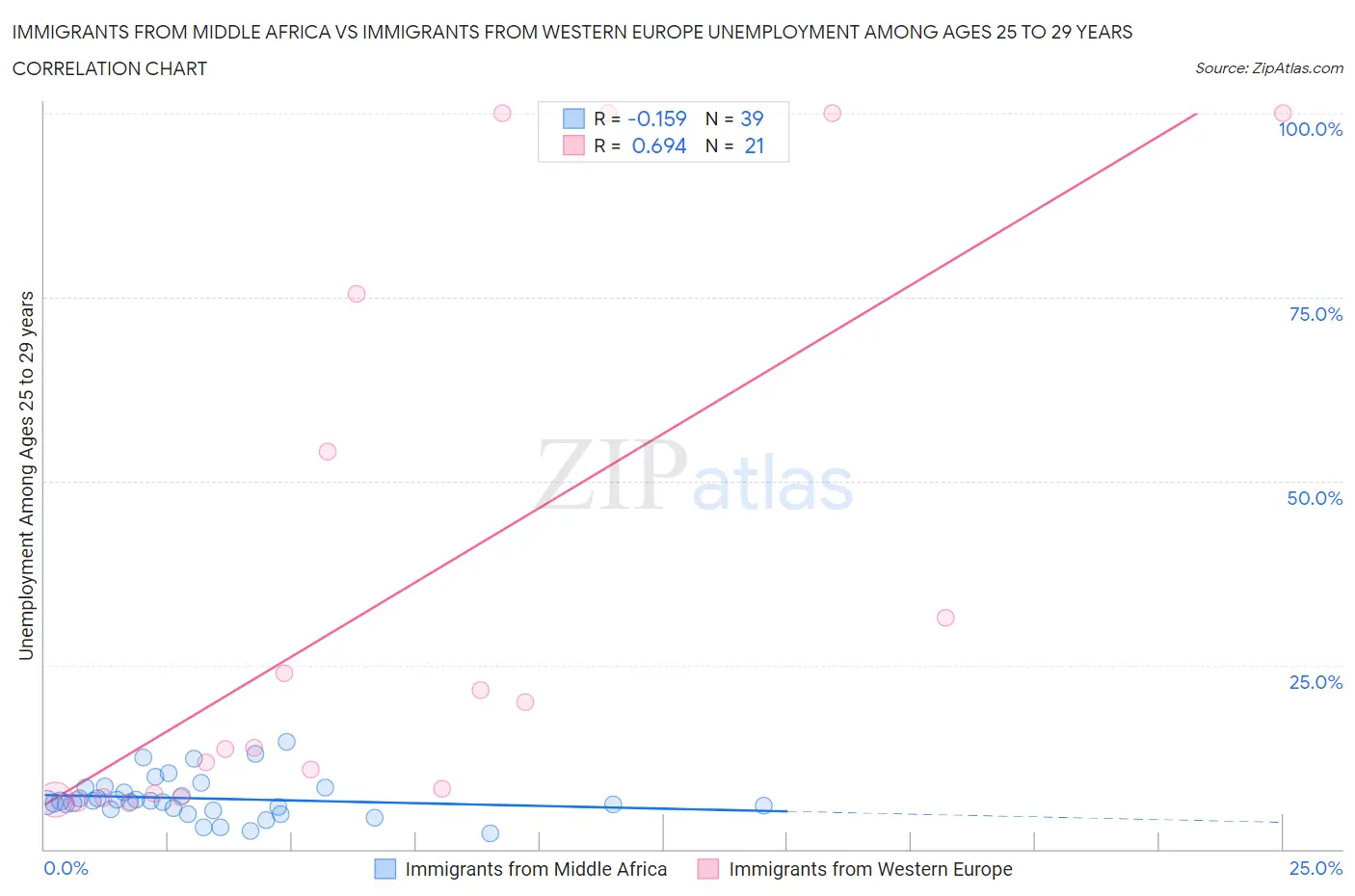 Immigrants from Middle Africa vs Immigrants from Western Europe Unemployment Among Ages 25 to 29 years