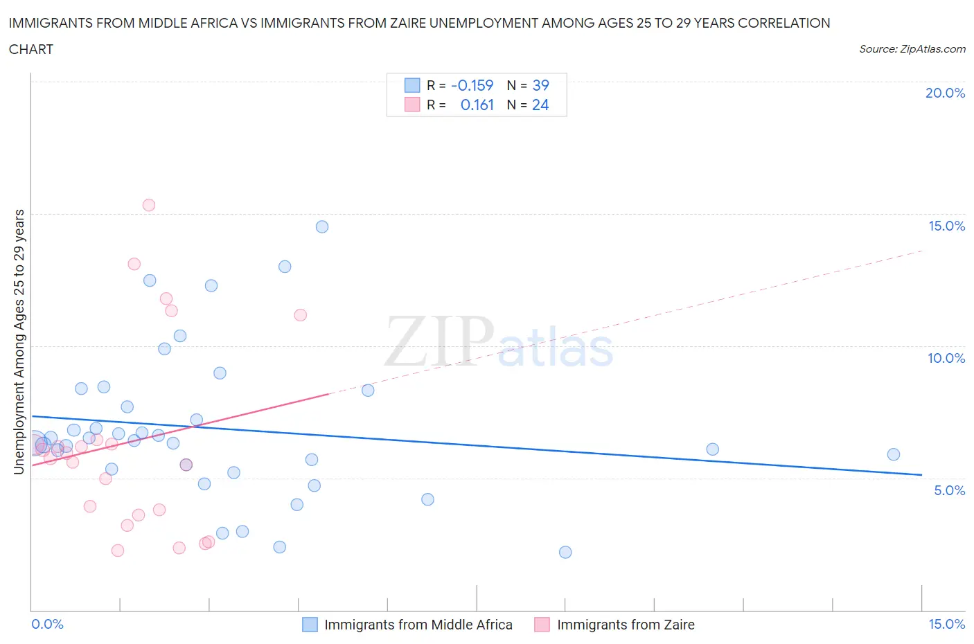 Immigrants from Middle Africa vs Immigrants from Zaire Unemployment Among Ages 25 to 29 years