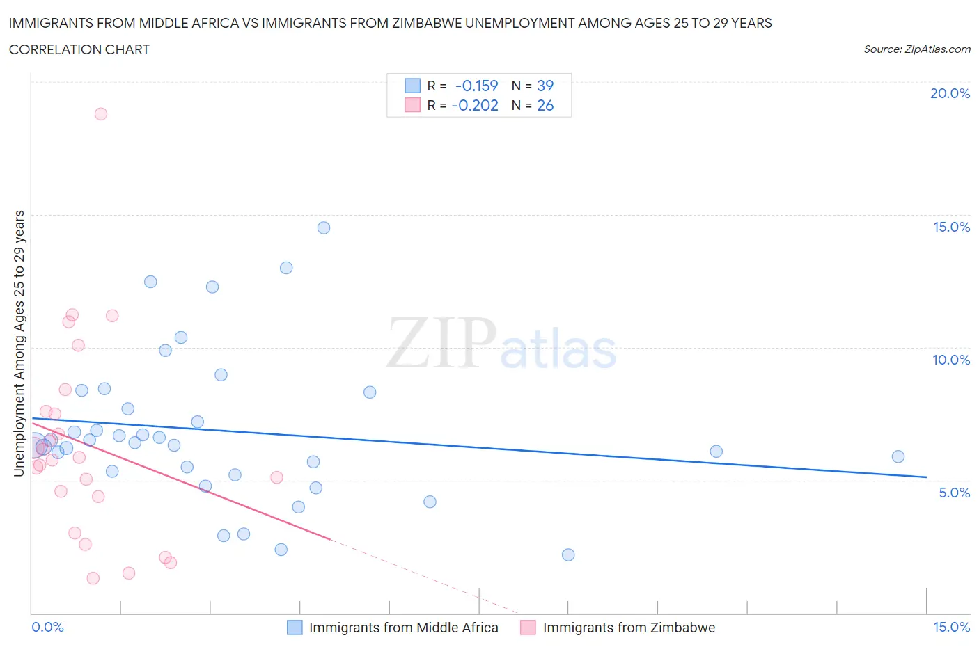 Immigrants from Middle Africa vs Immigrants from Zimbabwe Unemployment Among Ages 25 to 29 years