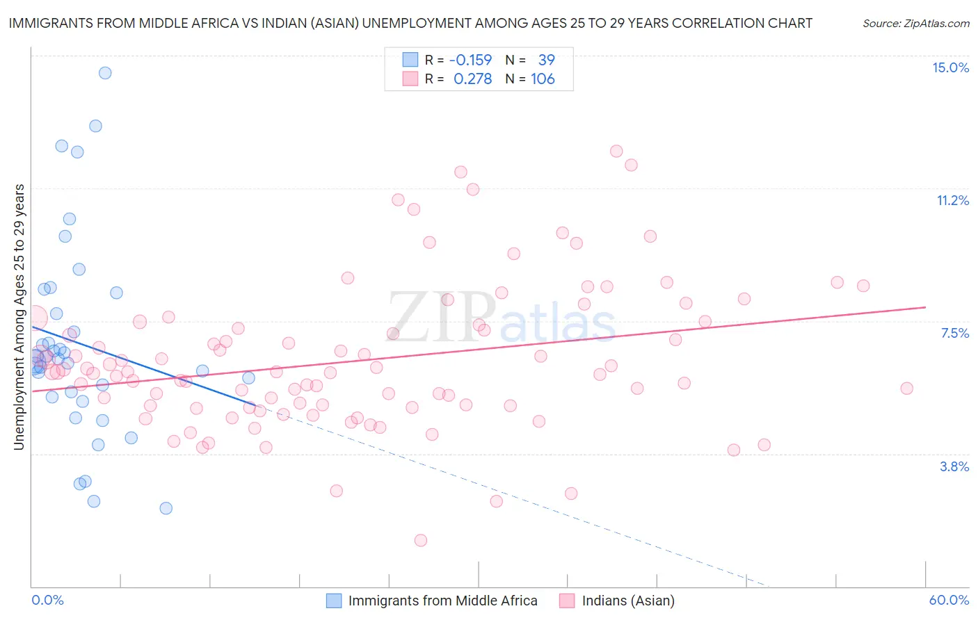 Immigrants from Middle Africa vs Indian (Asian) Unemployment Among Ages 25 to 29 years