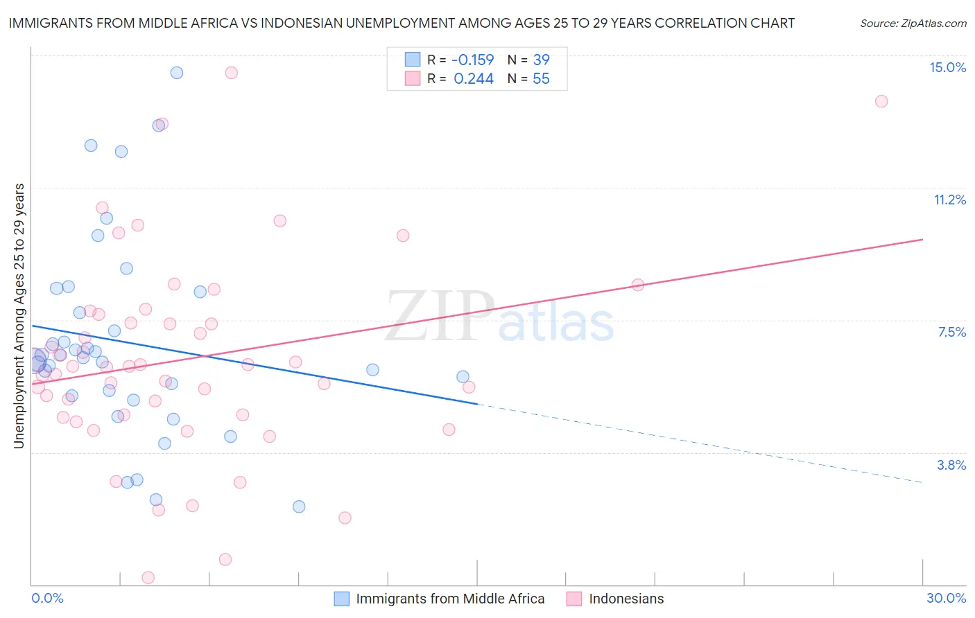 Immigrants from Middle Africa vs Indonesian Unemployment Among Ages 25 to 29 years