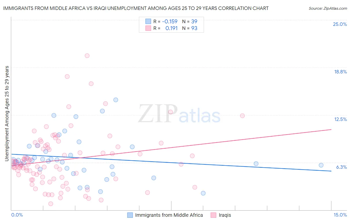 Immigrants from Middle Africa vs Iraqi Unemployment Among Ages 25 to 29 years